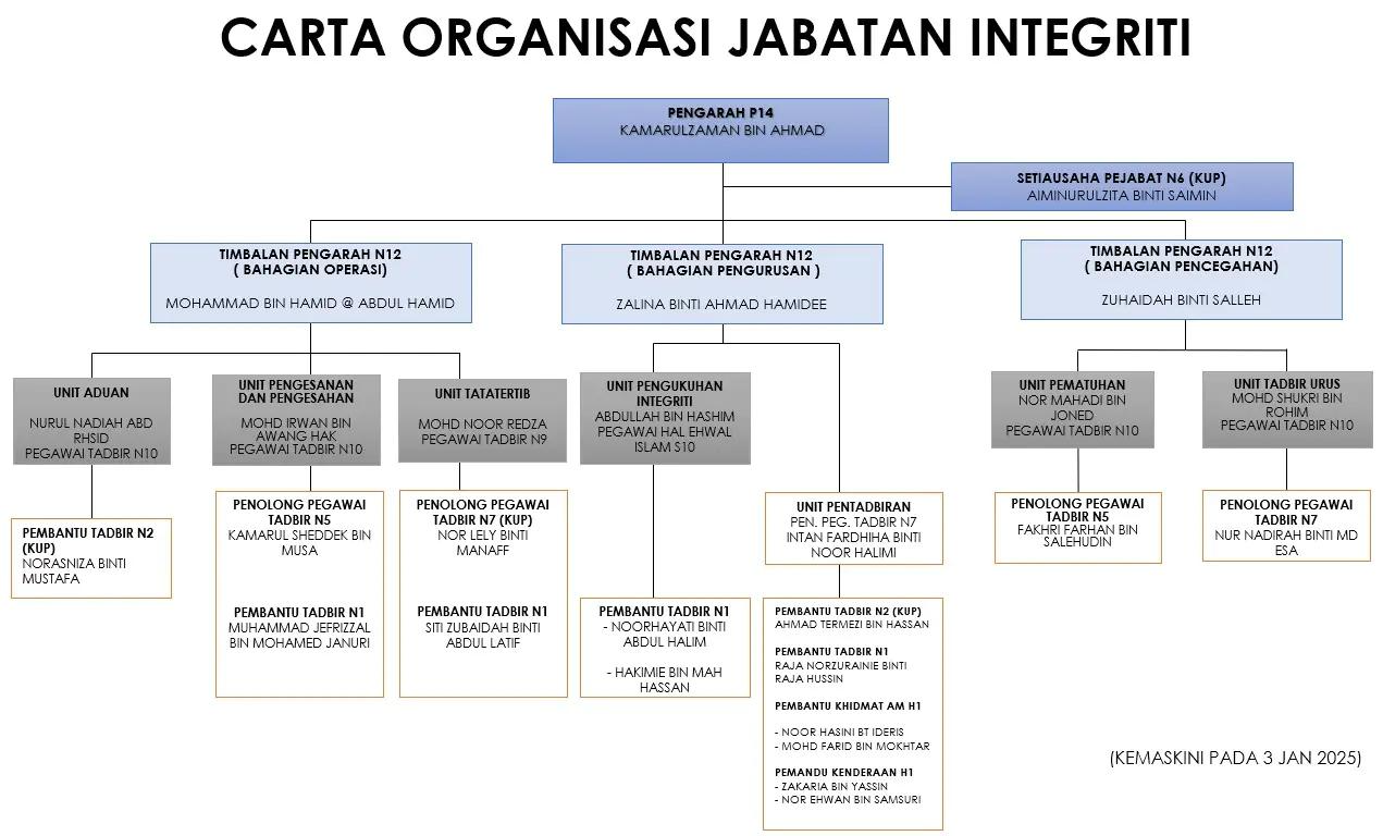 Organization Chart