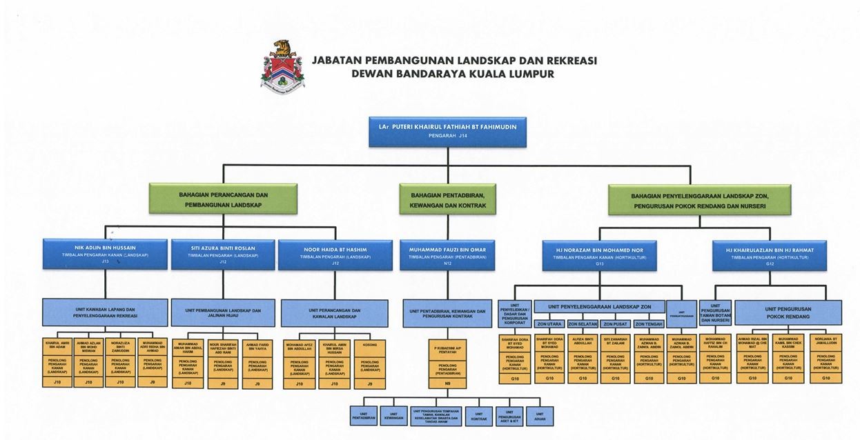 Carta Organisasi