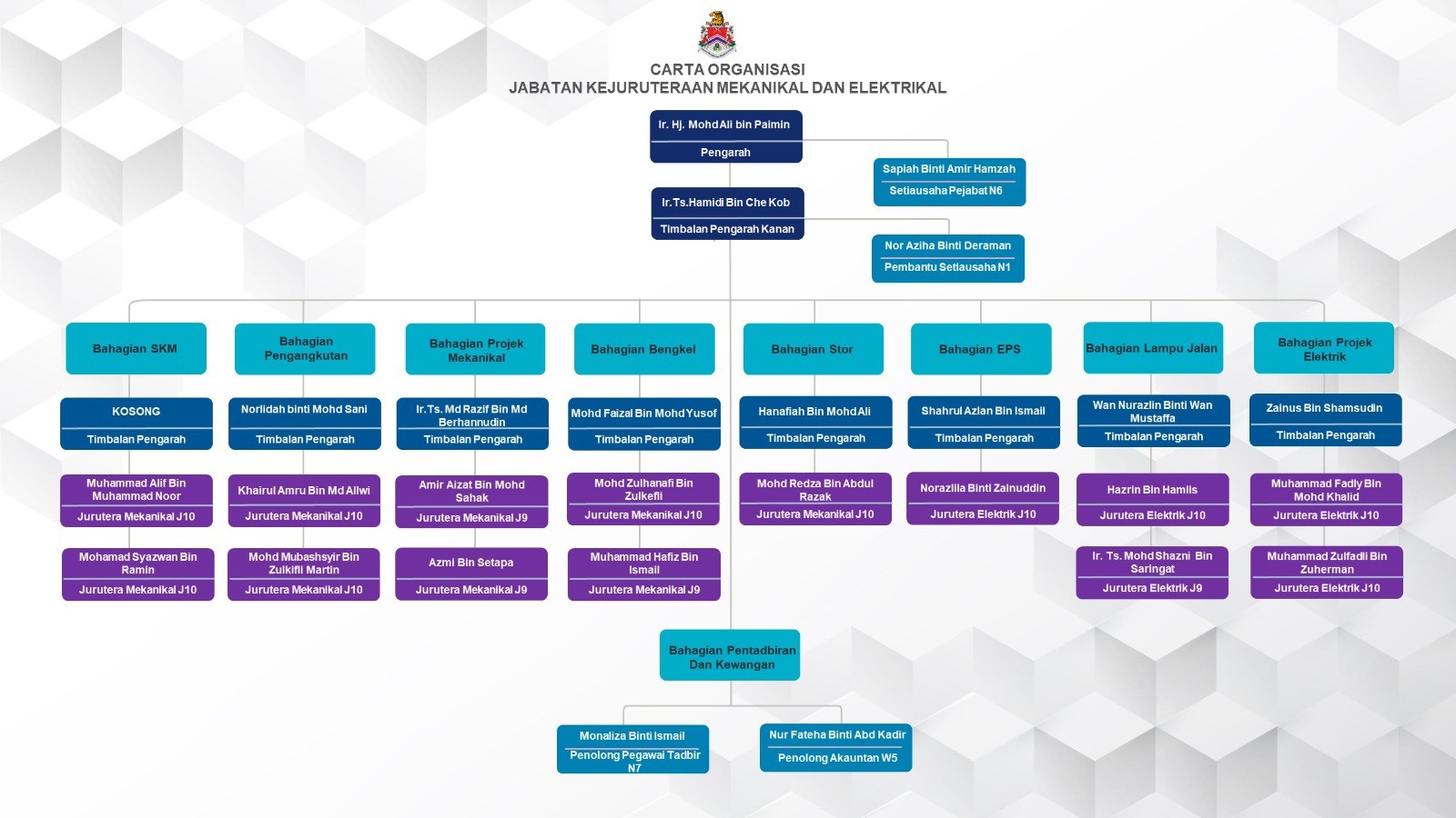 Carta organisasi jkme