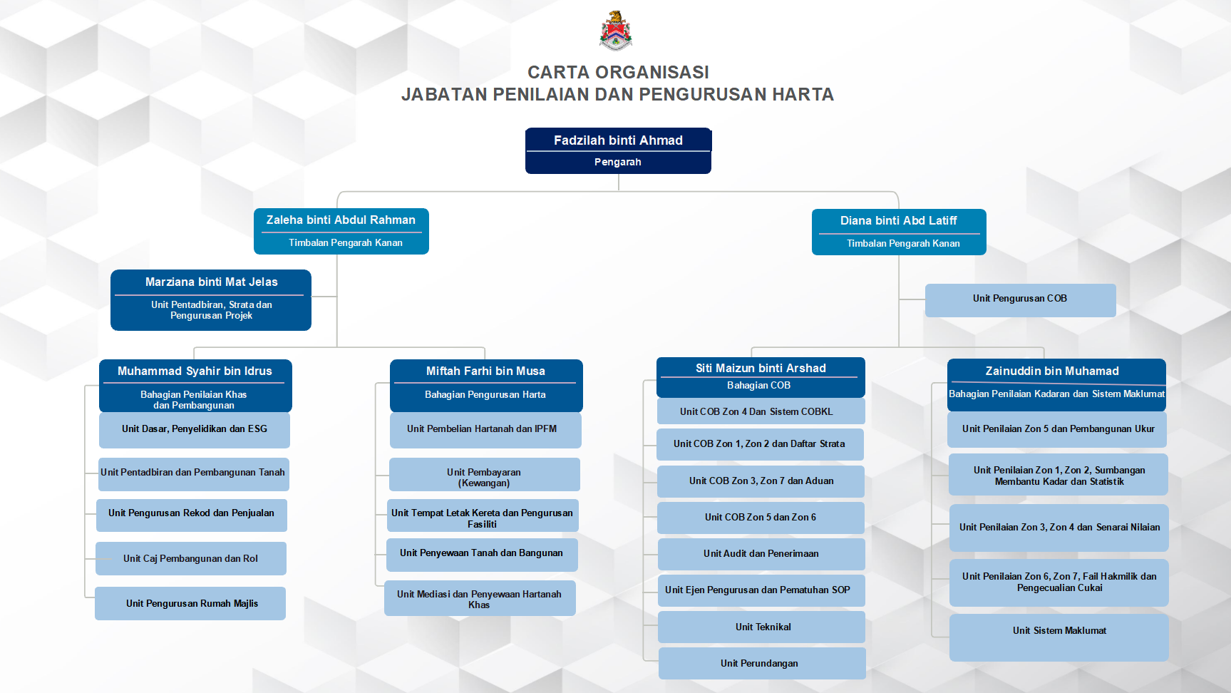 Carta organisasi jpph 2026