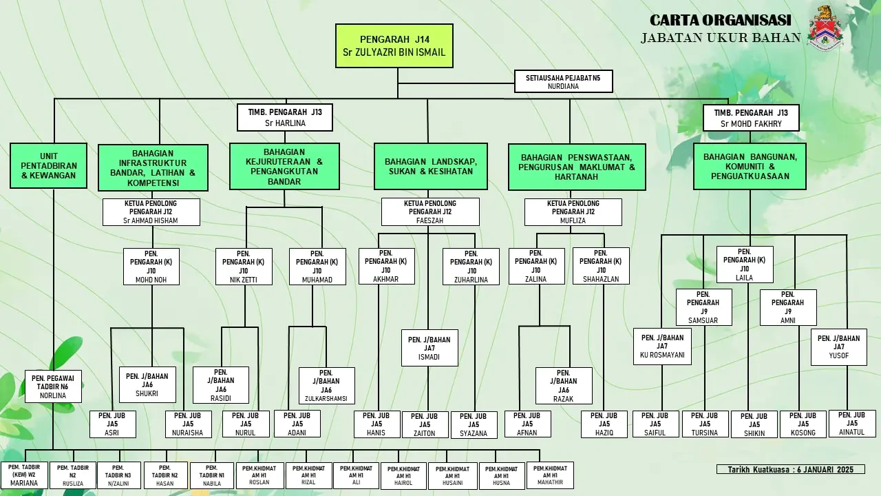 Carta Organisasi JUB