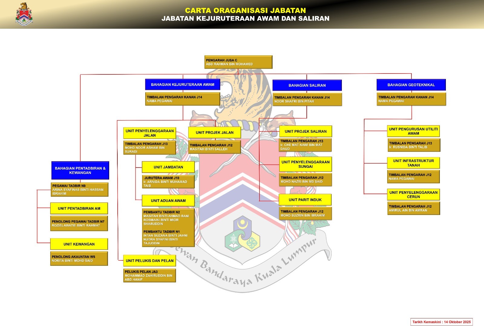 CARTA ORGANISASI JABATAN KEJURUTERAAN AWAM DAN SALIRAN