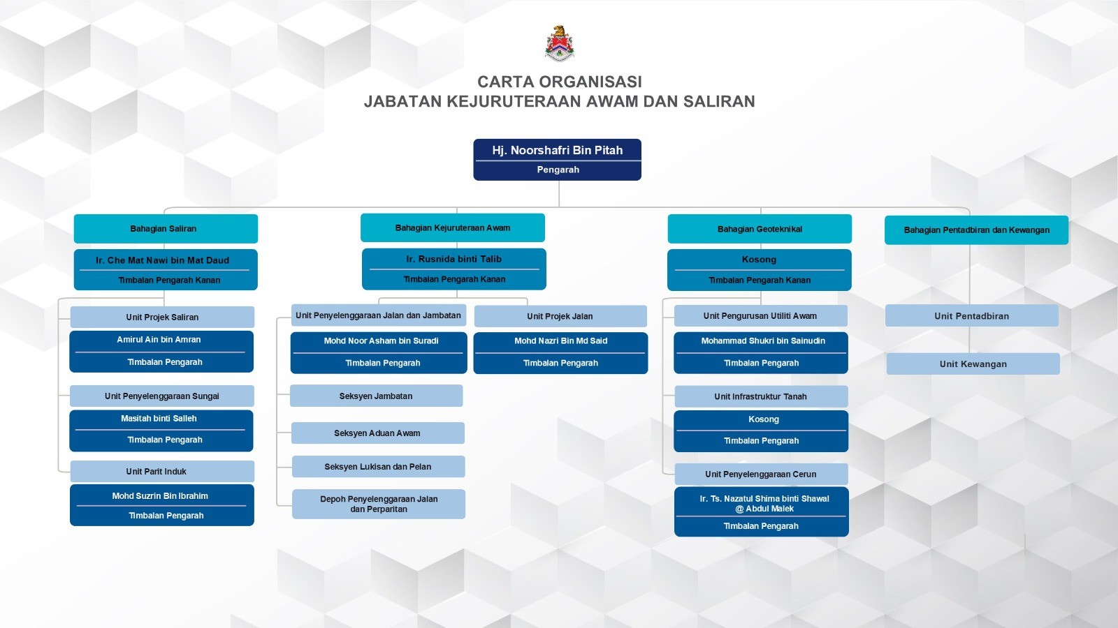 kemaskini carta organisasi jabaatn